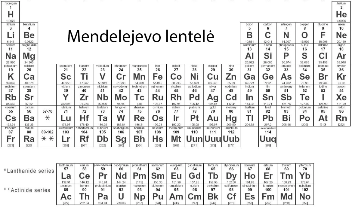 Mendelejevo lentelė