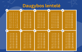 Daugybos lentelė